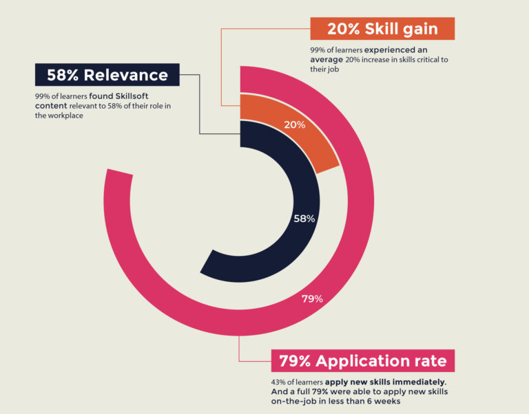 Skillsoft Percipio - LRMG